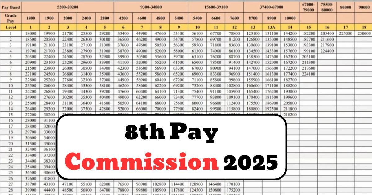 8th Pay Commission 2025